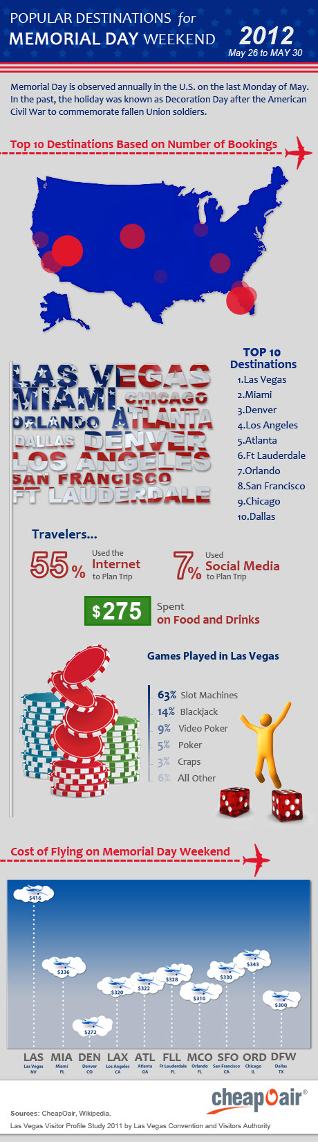 Popular Destinations for Memorial Day Weekend Popular Destinations for Memorial Day Weekend