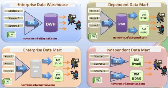 4_Arsitektur_Data_Warehouse_Noverino_Rifai-Training_DWH_Introduction(compressed)