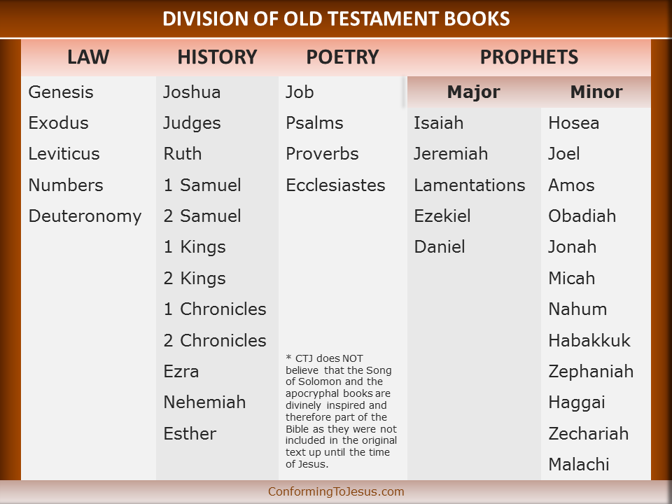 shortest-book-in-the-bible-in-new-testament-division-of-old-testament