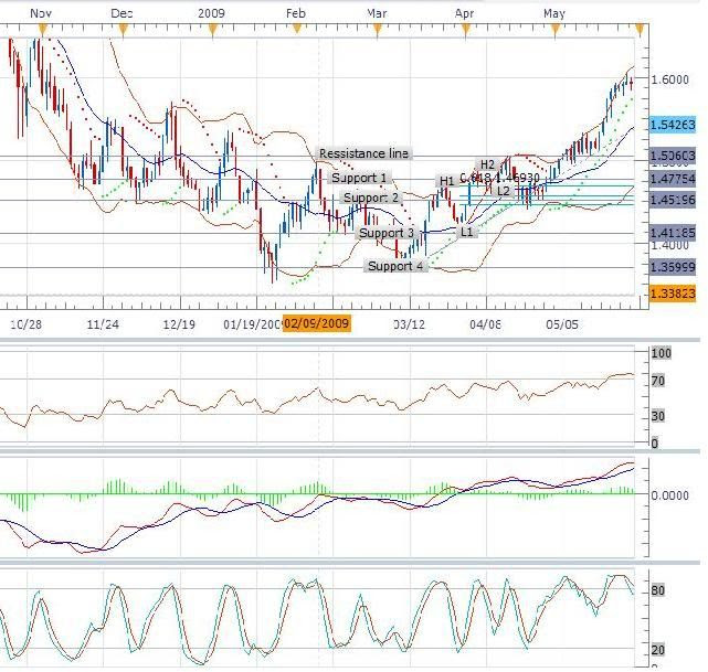 Up trend