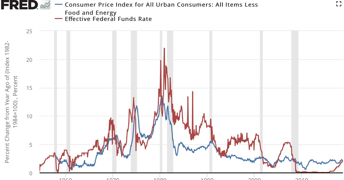 fed funds inflation savings compared income monetary crash etonomics deposits investorpolis