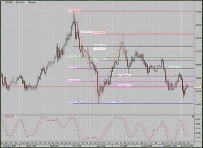 Gold Global Perspective: Gold / Euro / Yen