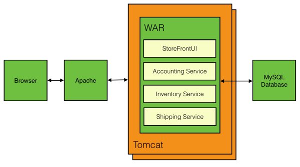 Deployment model