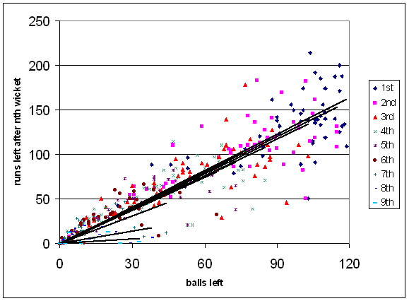 I was very relieved to see the slope decrease at each wicket. I was very relieved to see the slope decrease at each wicket.