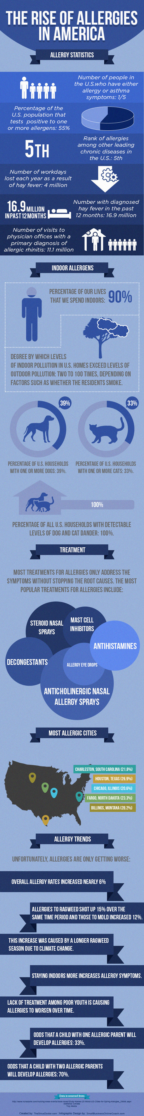 The Rise of Allergies in America #infographic - Visualistan