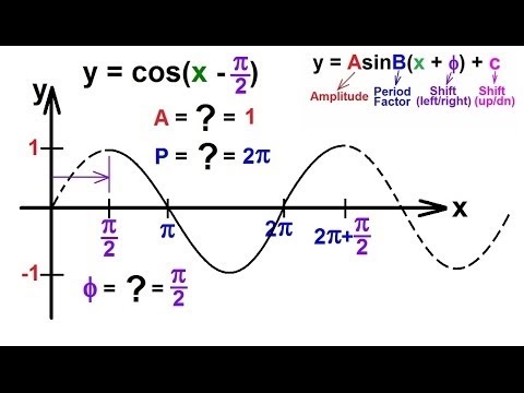 how to find period and amplitude of a cos function