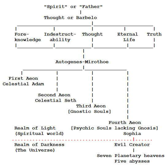 Risultati immagini per gnostic cosmogony
