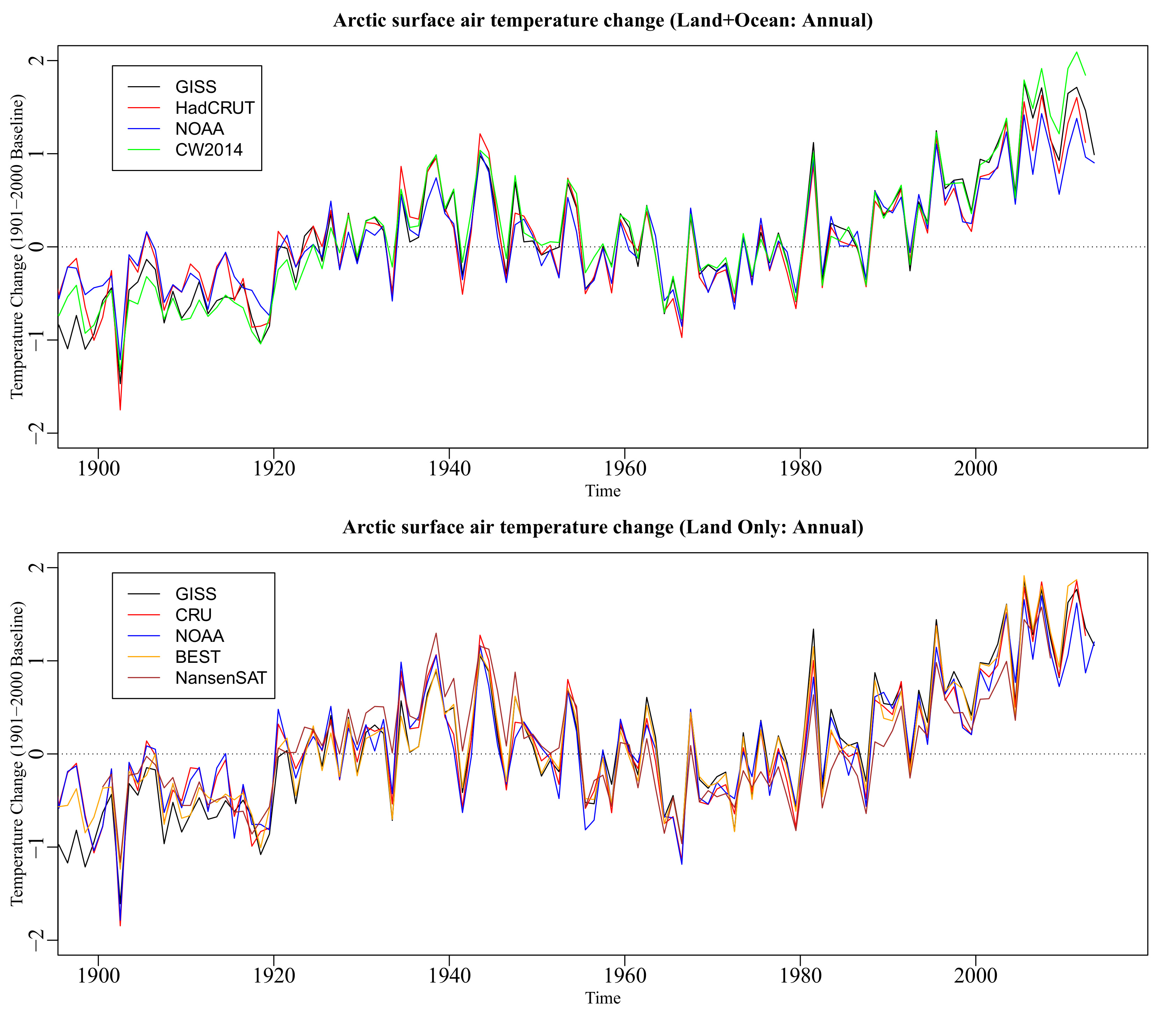 Arctic temps