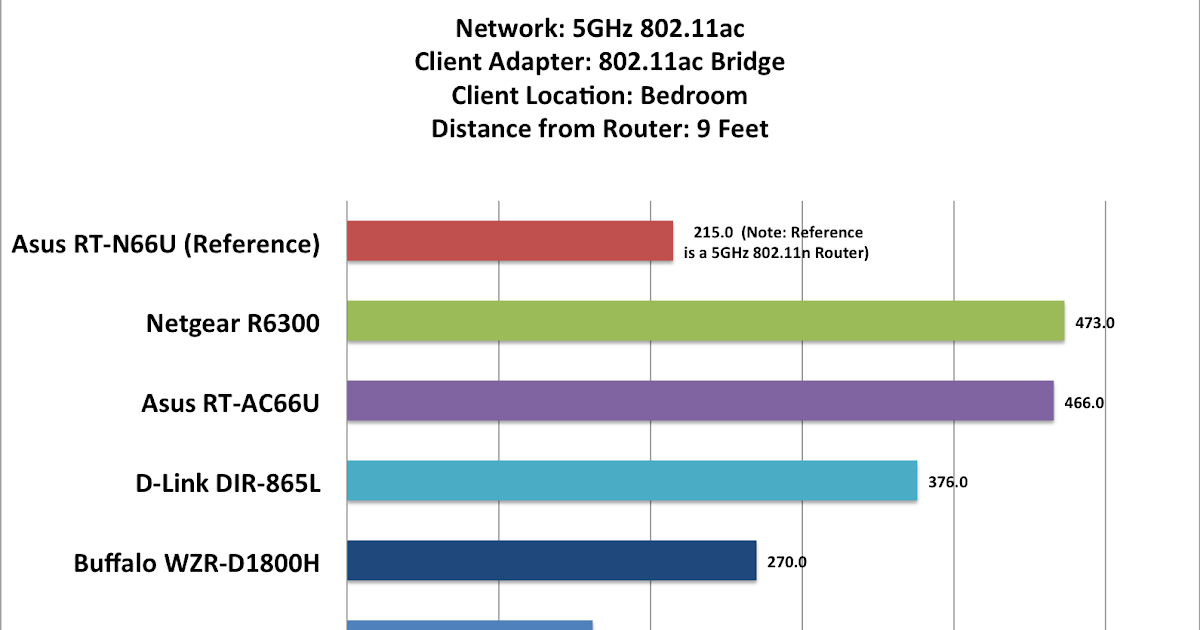 Bakteri Makanan: Asus RT-AC66U router review: The best 802.11ac router on  the market, so far