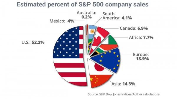 dow jones export des societes