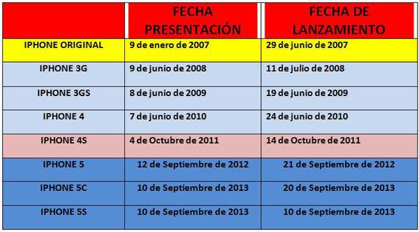 fechas lanzamiento iphone apple fechas lanzamiento iphone apple