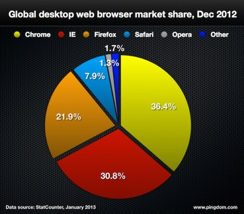 Mercado de navegadores web en 2012