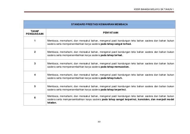 Tahap Penguasaan Bahasa Melayu  Voooty