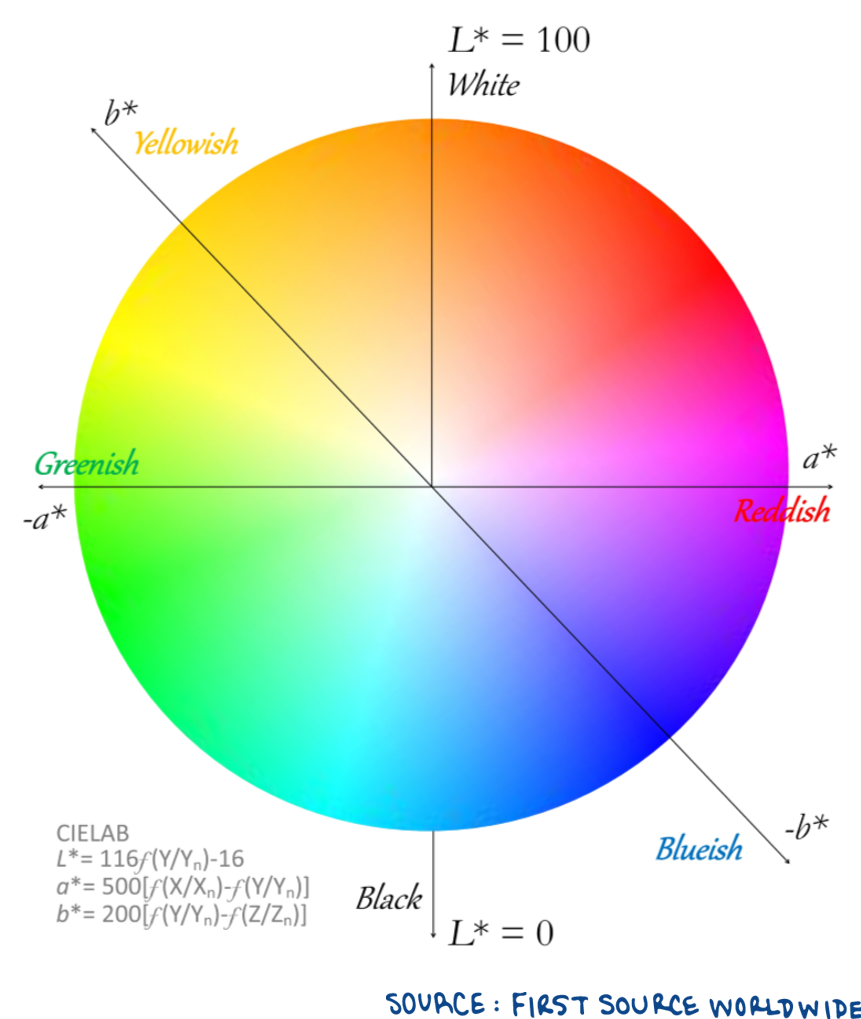 Color darkroom. Cie Lab цветовая модель. Cie Lab цветовая модель координаты. CIELAB цветовое пространство. Модель цветового пространства.