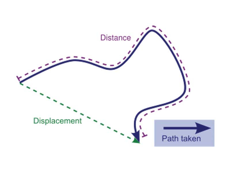 http://wikipremed.com/image_science_archive_68/010101_68/101450_323px-Distancedisplacement.svg_68.jpg