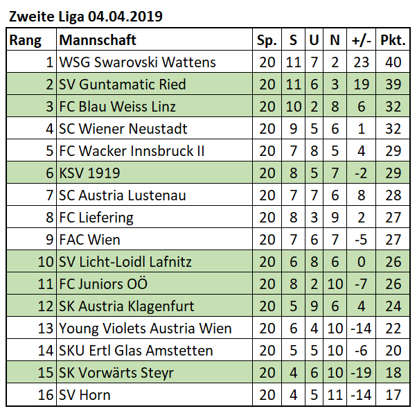 Zweite Bundesliga Ergebnisse Tabelle