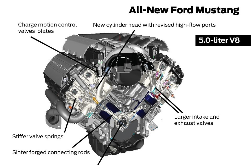 Ford Coyote 5 0 Engine Diagram - Wiring Diagram