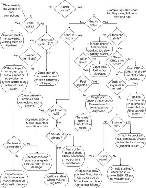 Flowchart to diagnose why car won't start and run. I know