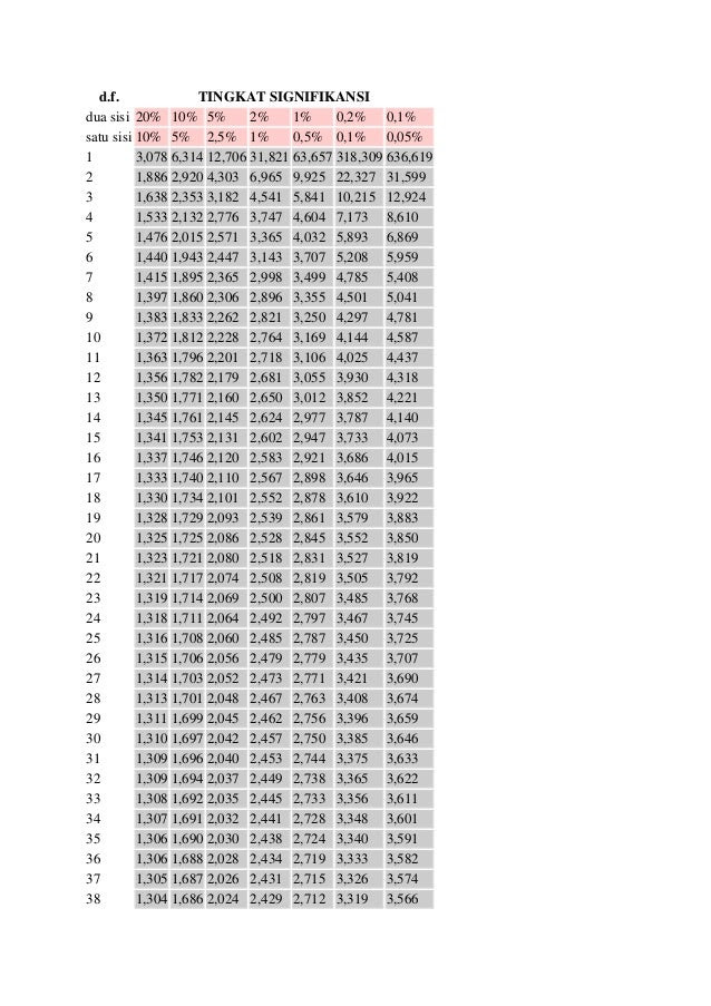 Gaya Terbaru 33 Tabel Uji T