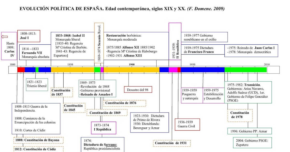 Linea Del Tiempo Historia Universal Linea De Tiempo C 