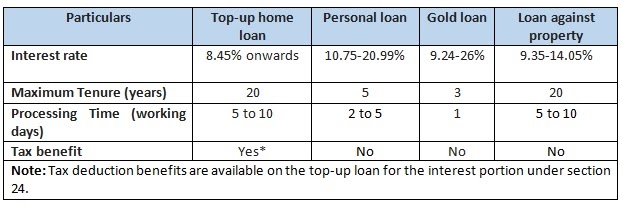 Top Up Home Loan Is Better Than Personal Loan Or Gold Loan