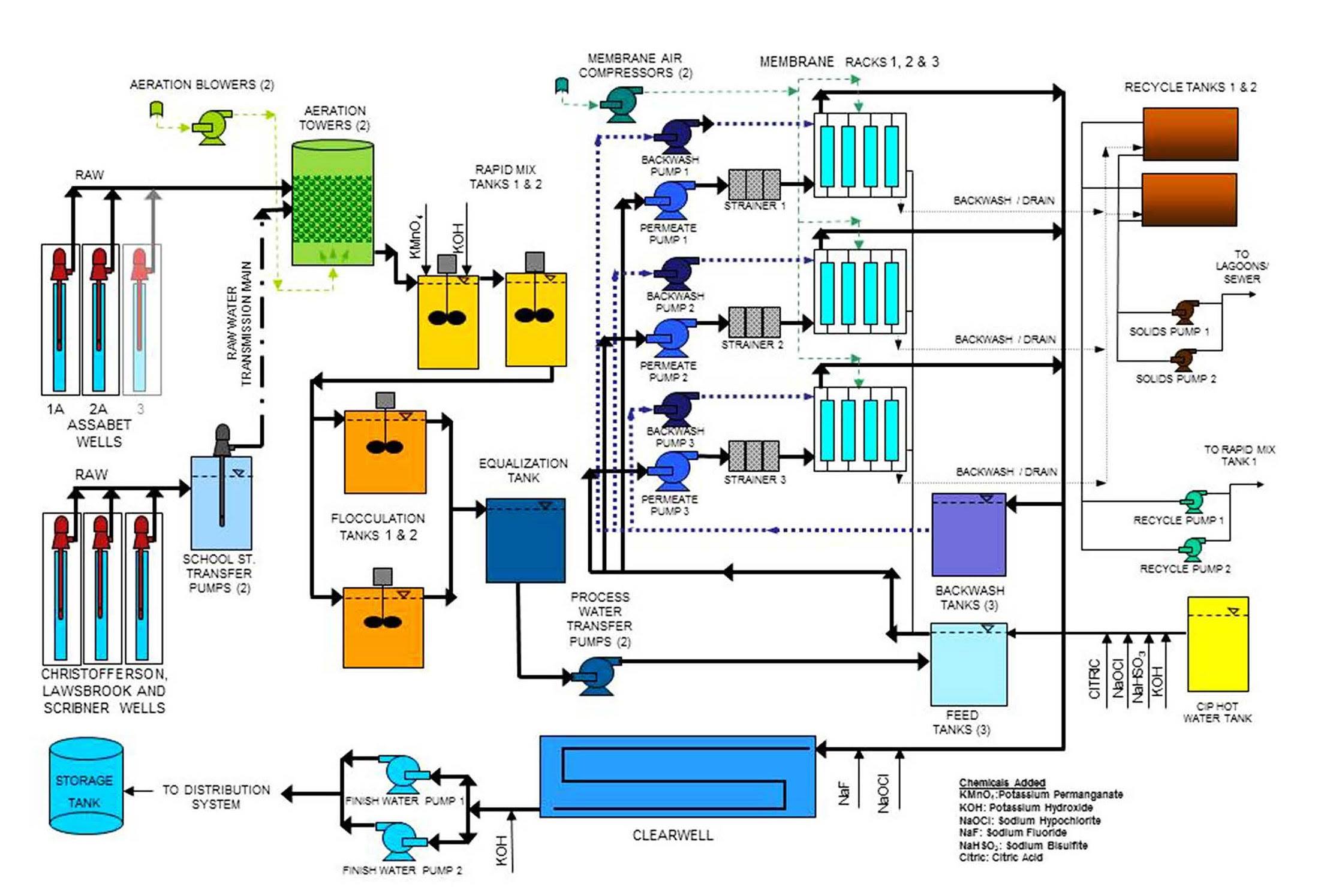 Water Treatment Process Diagram General Wiring Diagram