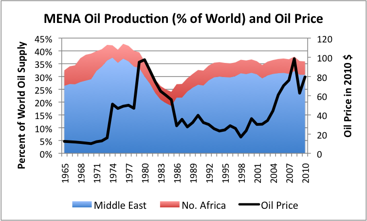 MENA Oil Production pct of World and Oil Price