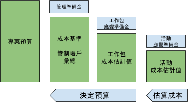 我的pmp筆記本 Itto 04 成本