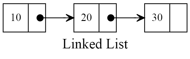 Different Types Of Linked List