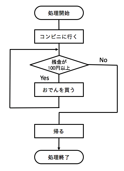 フローチャート 例題 中学生