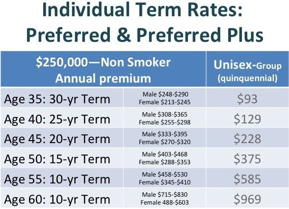 Average Cost Of Term Life Insurance By Age - blog.pricespin.net