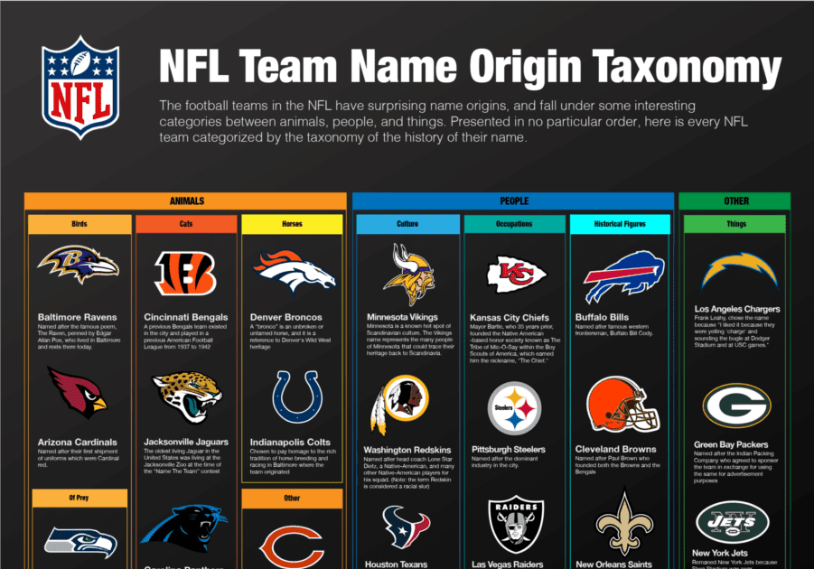 Nfl Teams Nfl Team Logo Changes Comprehensive National Football 