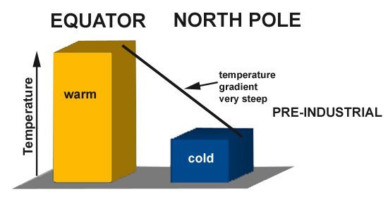 pre-industrial temperature-gradient pre-industrial temperature-gradient