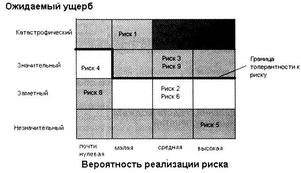 Карта рисков пример