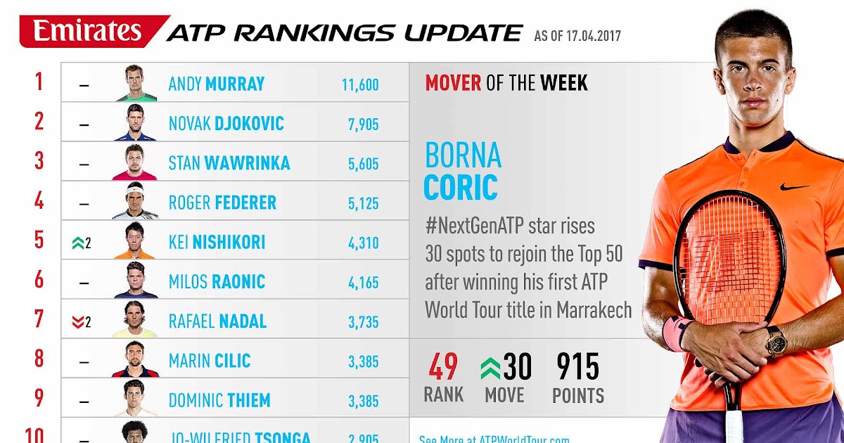 Ranking Atp : Atp Rankings 2019 Rafael Nadal No 1 Men S Player After