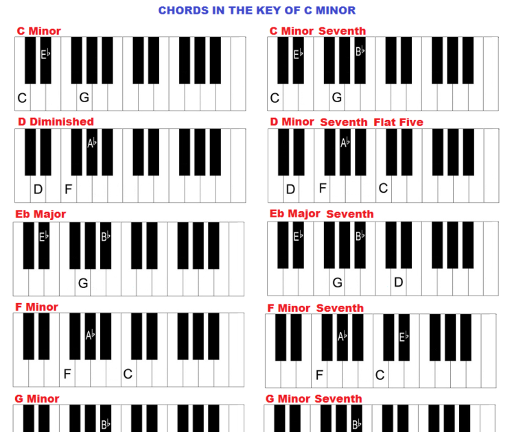 Piano Chords In C Minor Piano Sheet Music With Letters