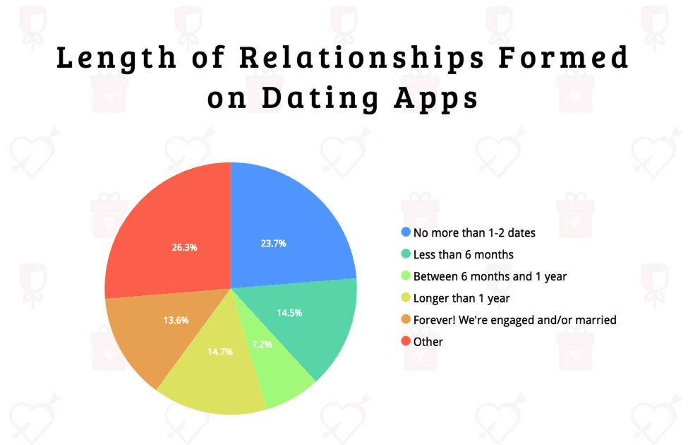 Dating seiten: Online dating marriage statistics