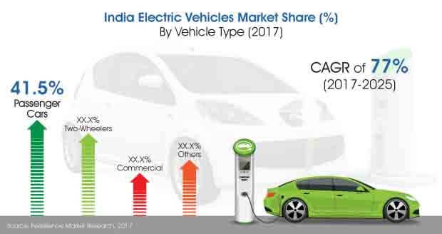 Rapid Unit Sales of Electric Vehicles Market to Push Incremental Revenues in the  Market