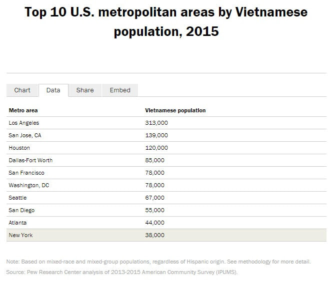Các Cộng Đồng Người Việt Lớn Nhất Tại Mỹ