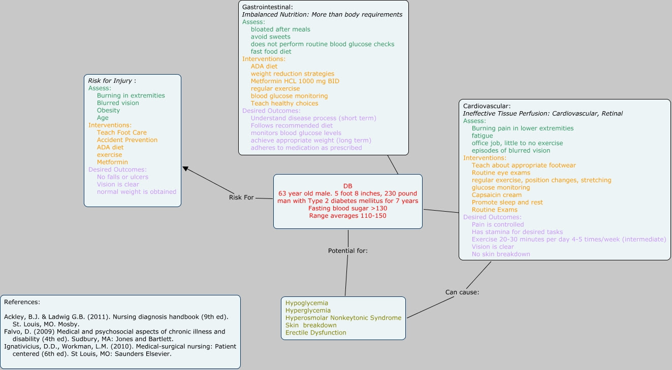 Pathophysiology Of Diabetes Type 2 Concept Map - DiabetesWalls