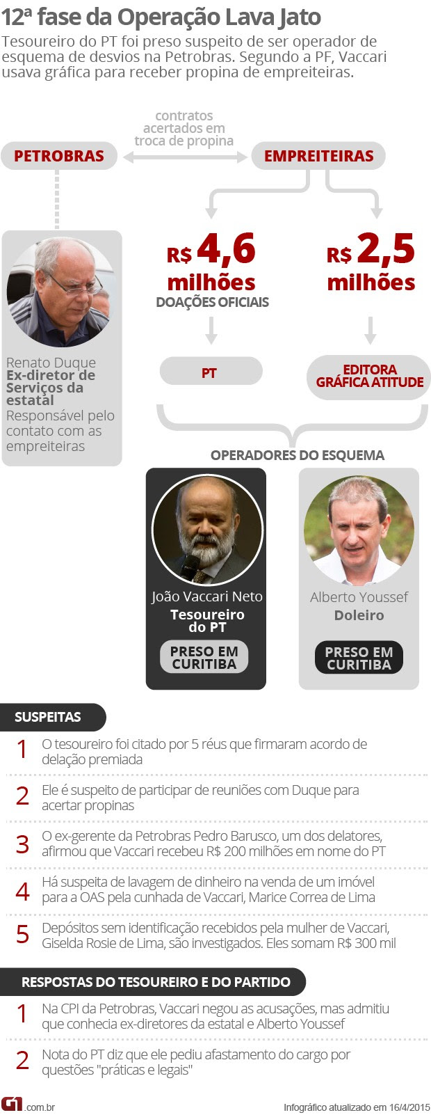 Arte - Operação Lava Jato 12 fase João Vaccari Neto (Foto: Arte/G1)