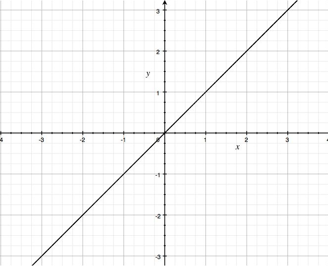which of the following graphs represents a linear relationship between x and y