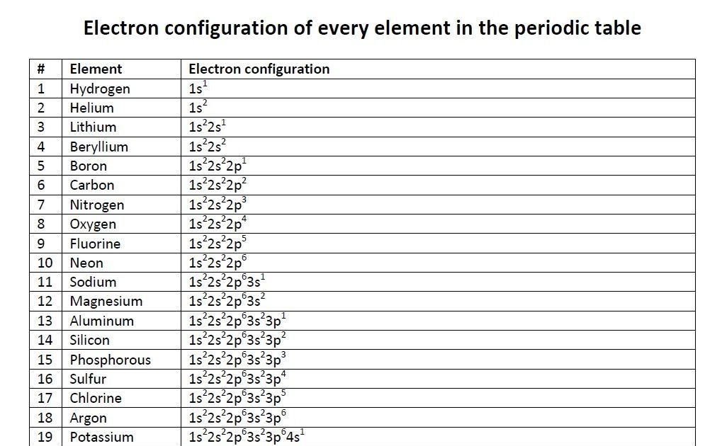 Electron Configuration Worksheet Pdf - worksheet