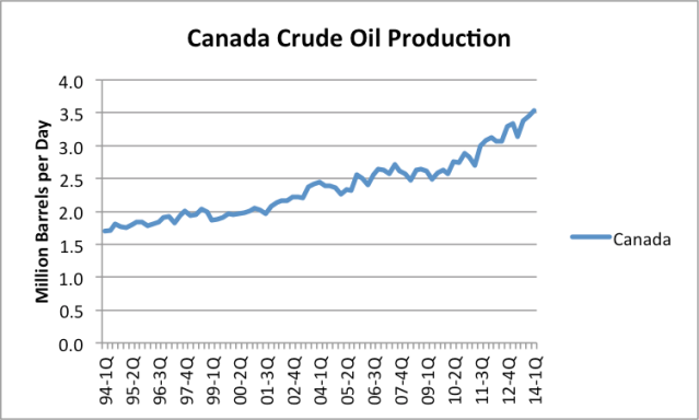 Figure 10. Canadian quarterly crude oil (and condensate) production based on EIA data.