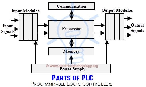 Parts of PLC