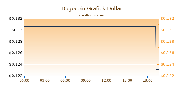 Ouille! 42+ Listes de Dogecoin Koers Euro? We added the most popular ...