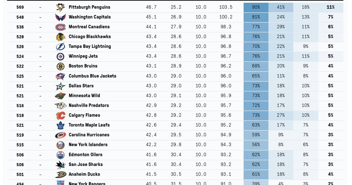 Chezmaitaipearls: Nhl Standings Going Into Playoffs