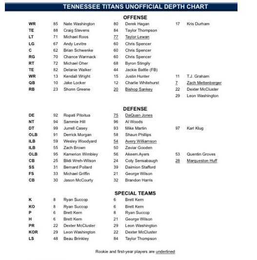 Tennessee Titans Qb Depth Chart / Isaac byrd 86 joey kent qb 9 steve