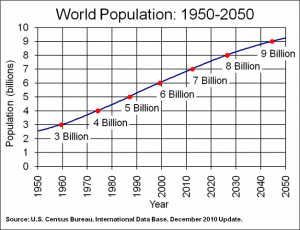 world population