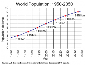 worldpopulation1950-2050 world population